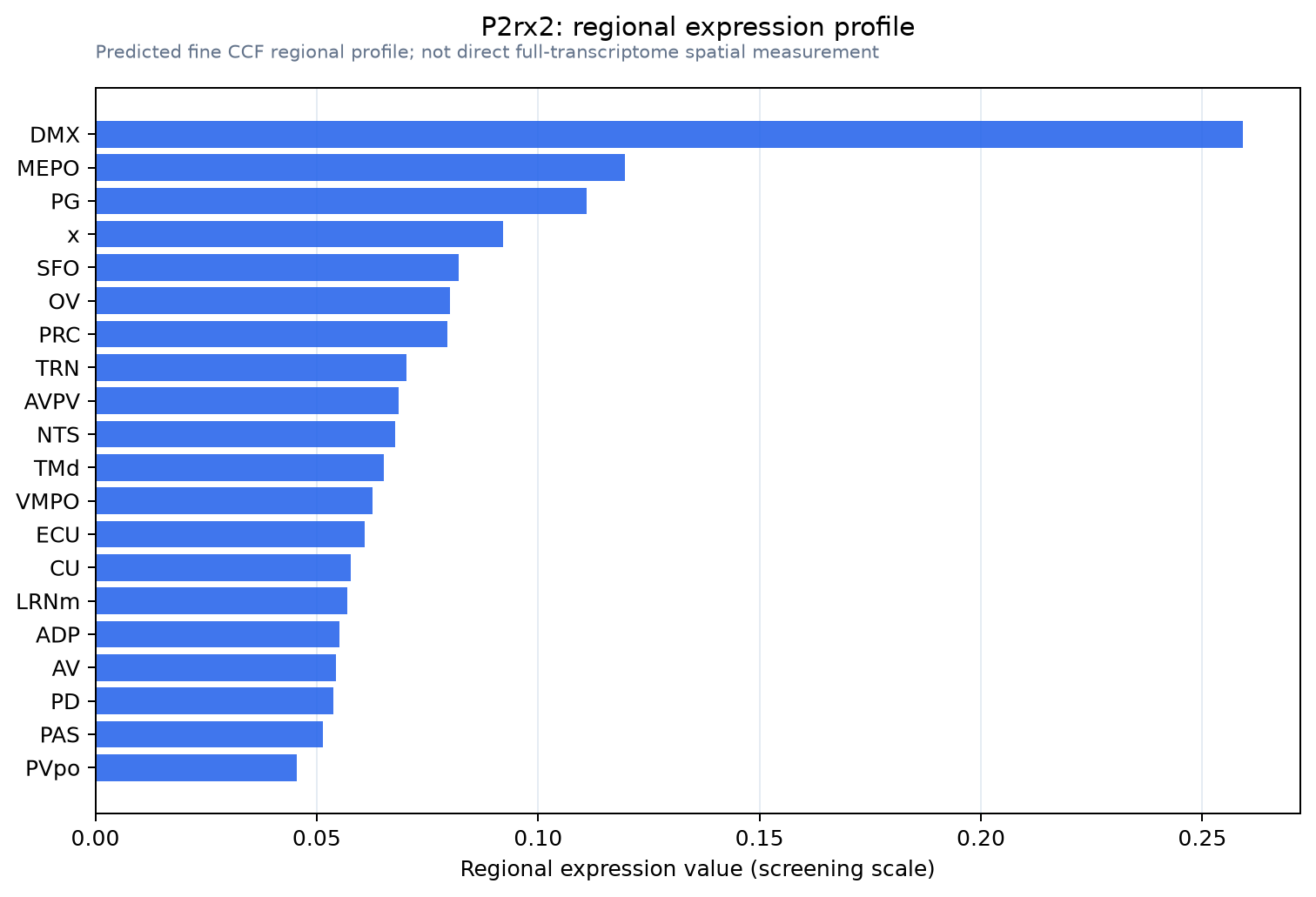 P2rx2 regional expression profile