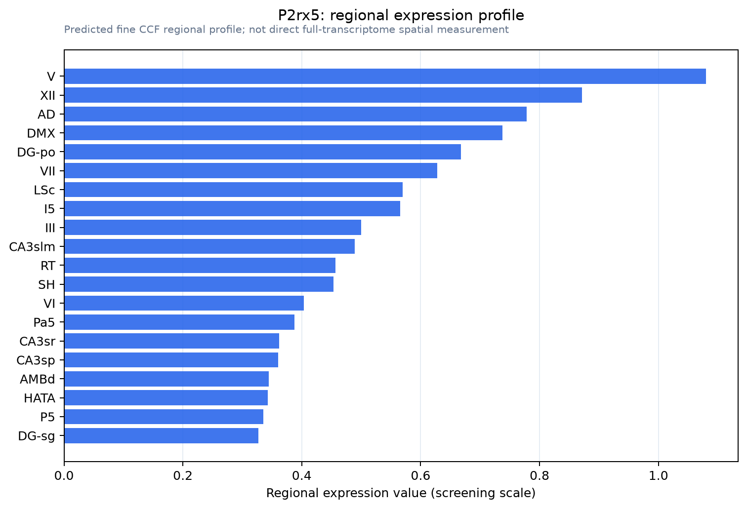 P2rx5 regional expression profile