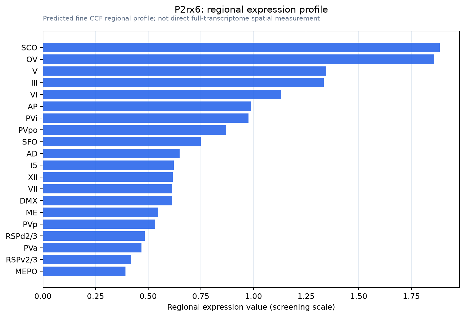 P2rx6 regional expression profile
