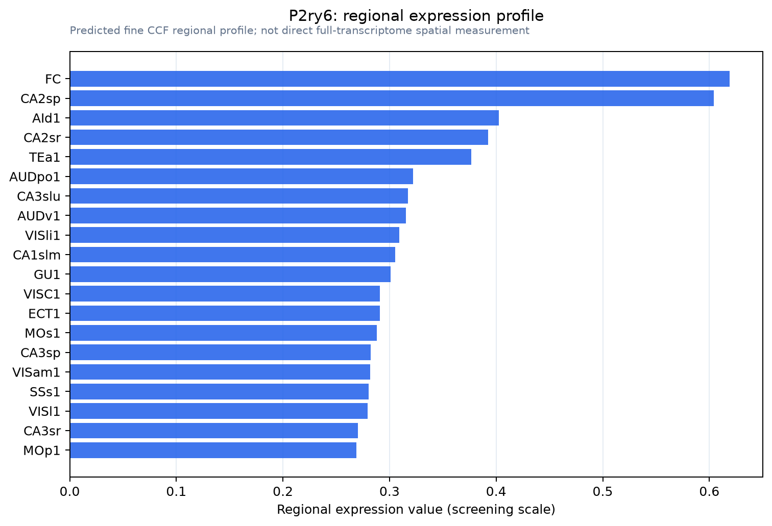 P2ry6 regional expression profile
