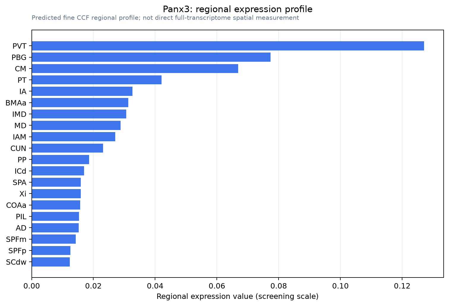 Panx3 regional expression profile