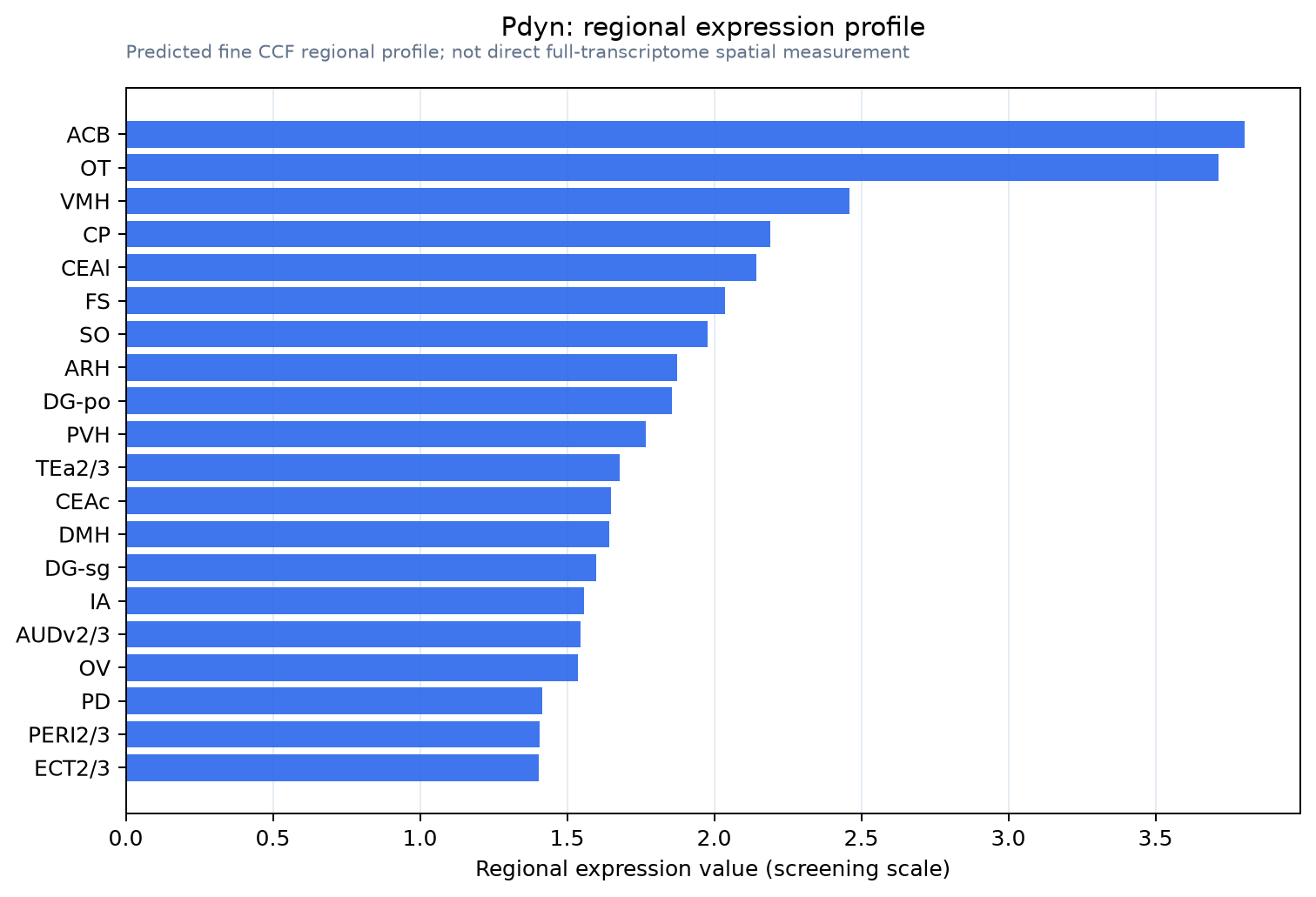 Pdyn regional expression profile