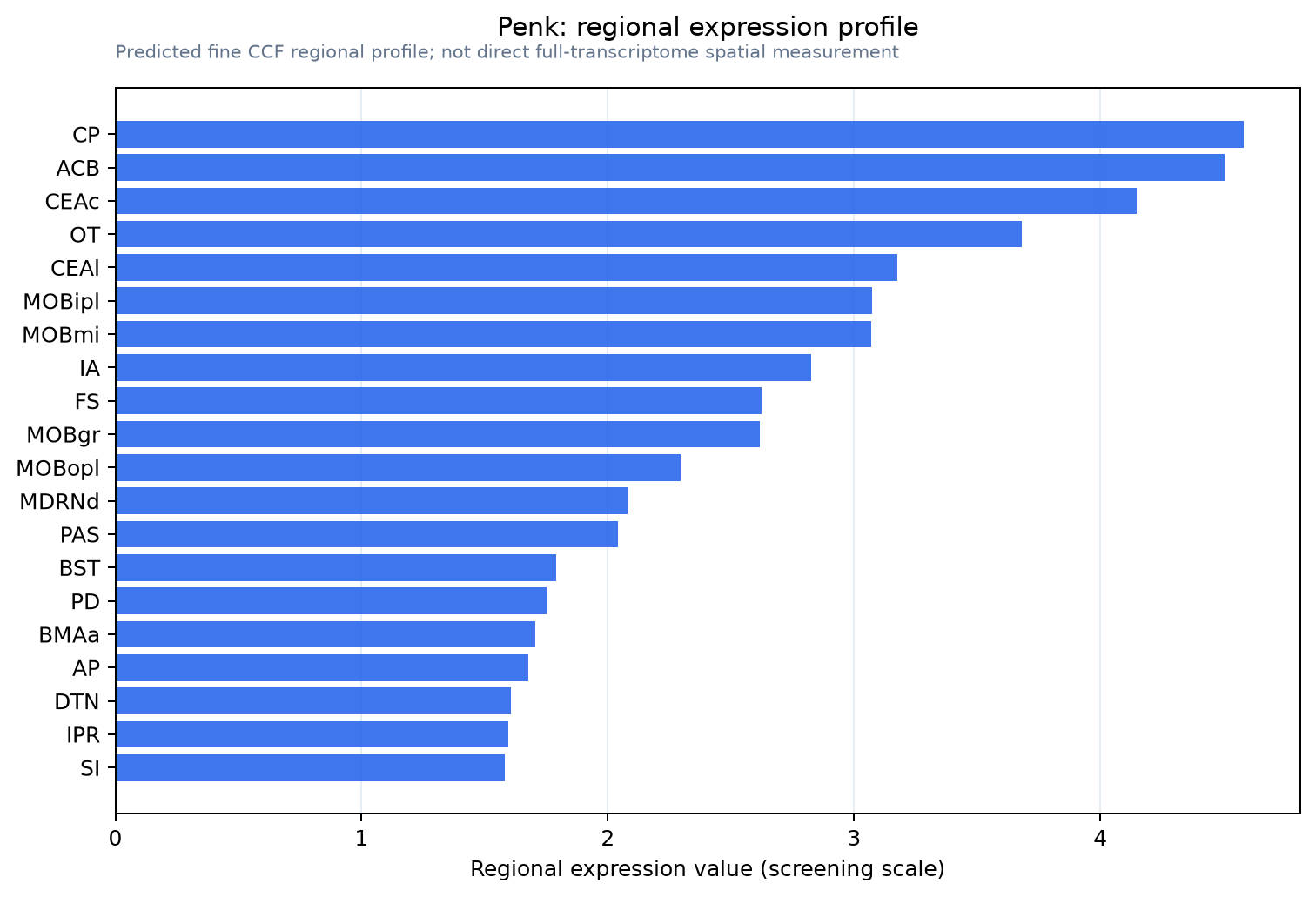 Penk regional expression profile