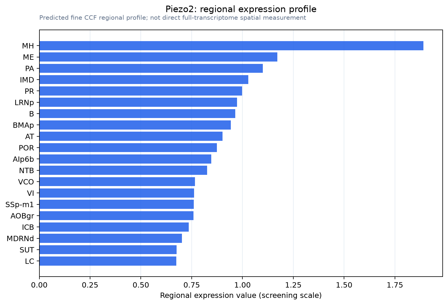 Piezo2 regional expression profile