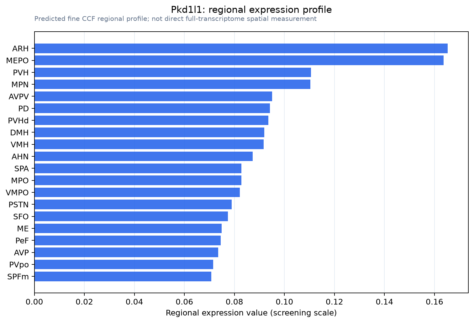 Pkd1l1 regional expression profile