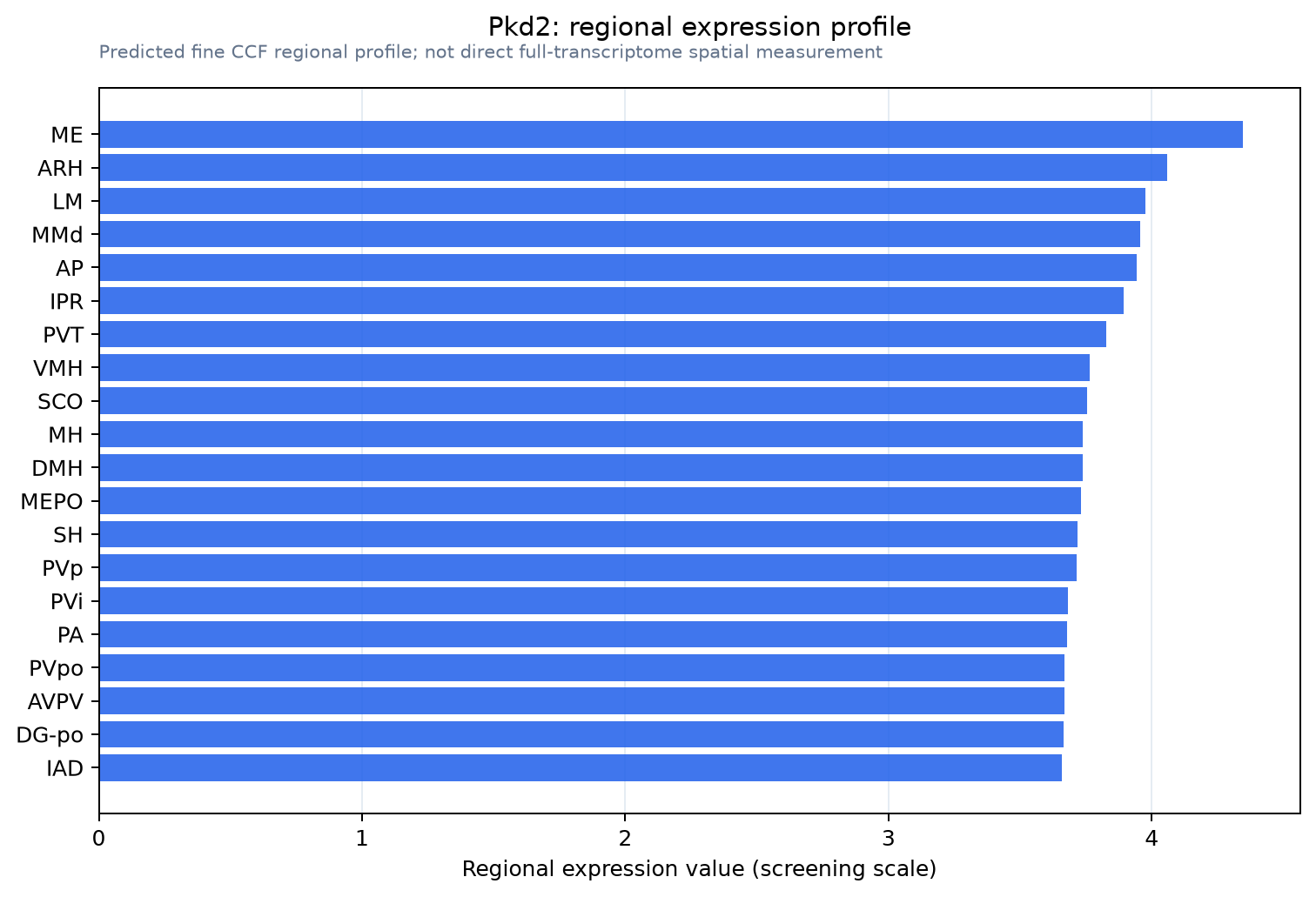Pkd2 regional expression profile