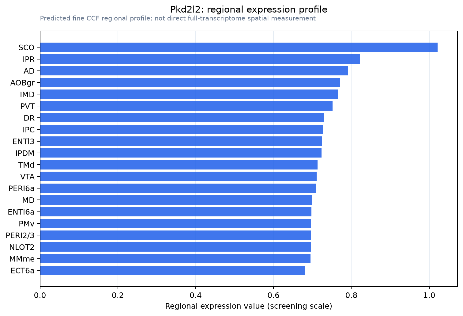 Pkd2l2 regional expression profile