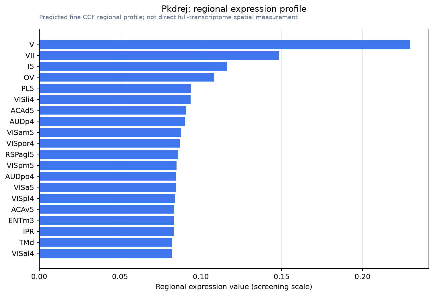Pkdrej regional expression profile