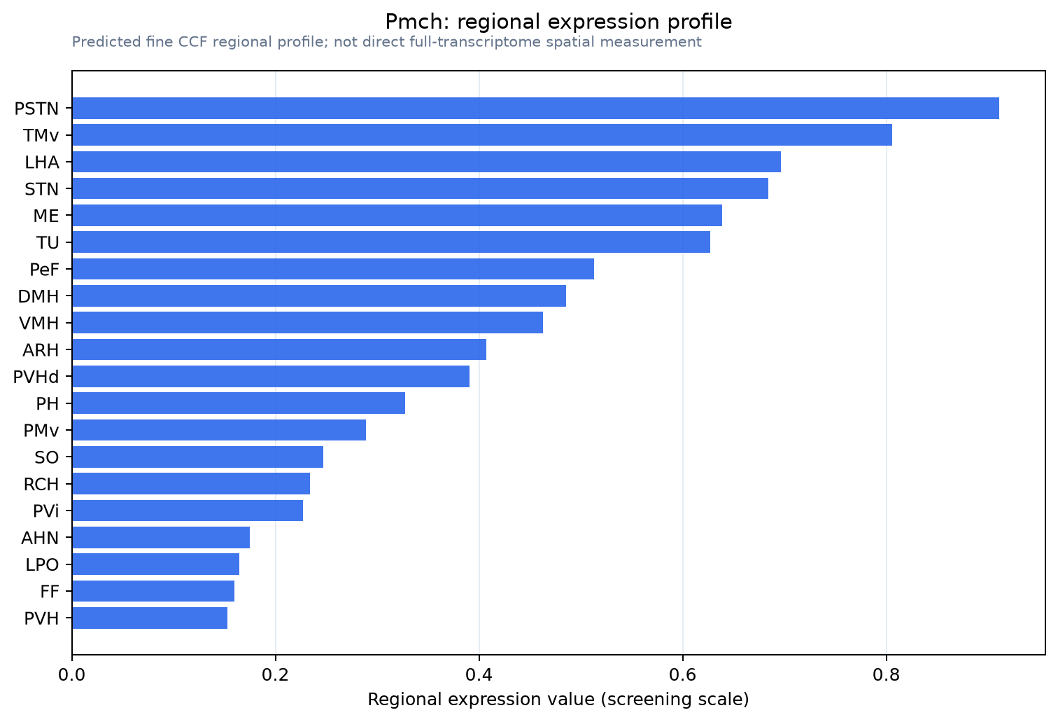 Pmch regional expression profile