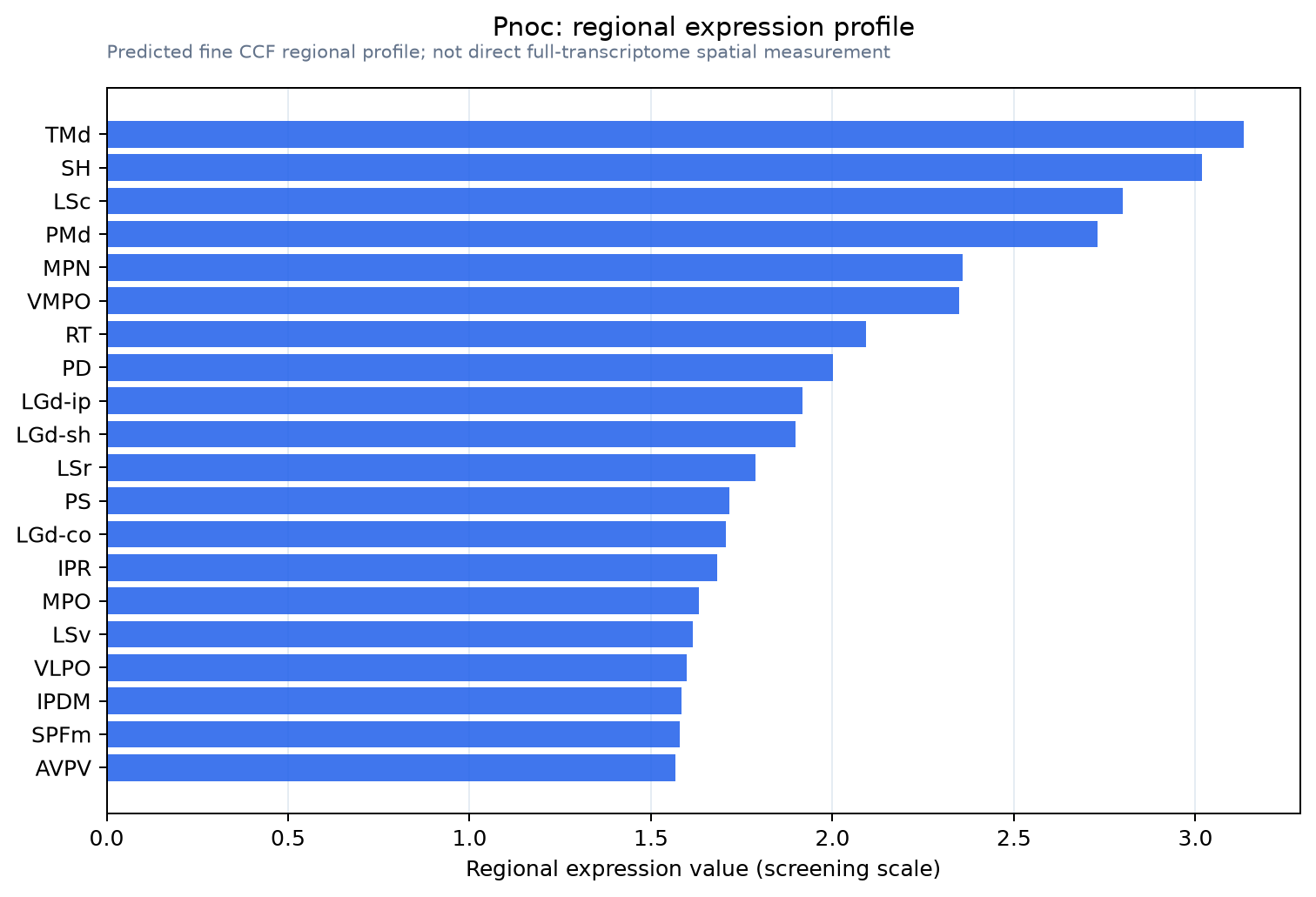 Pnoc regional expression profile