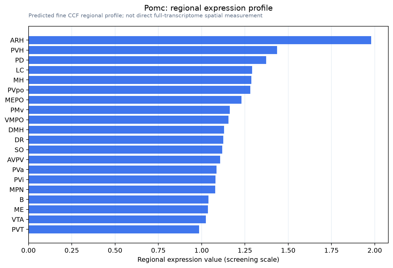 Pomc regional expression profile