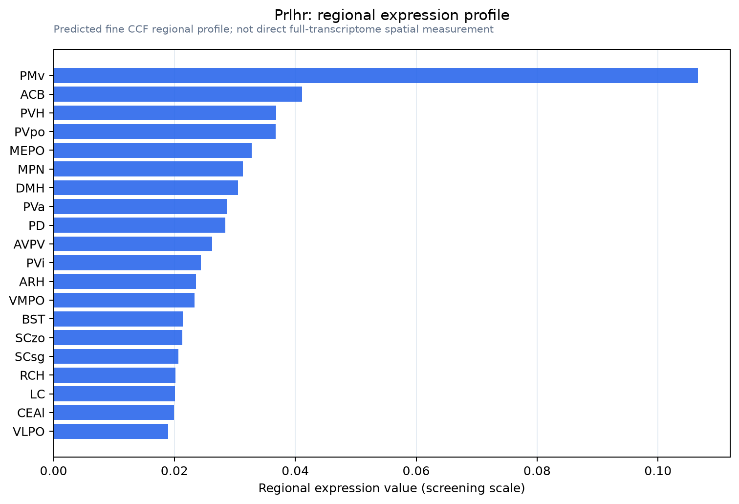 Prlhr regional expression profile