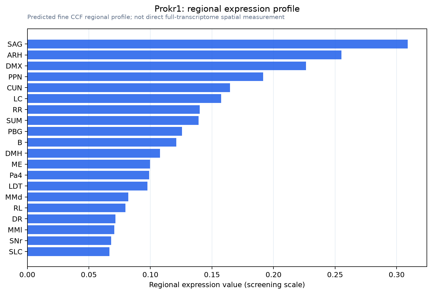 Prokr1 regional expression profile