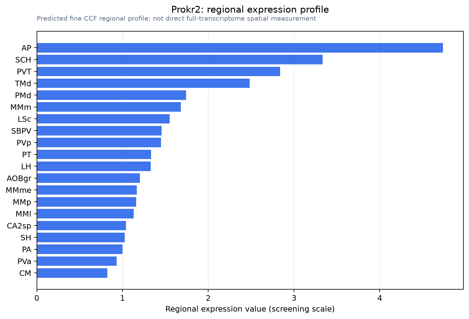 Prokr2 regional expression profile