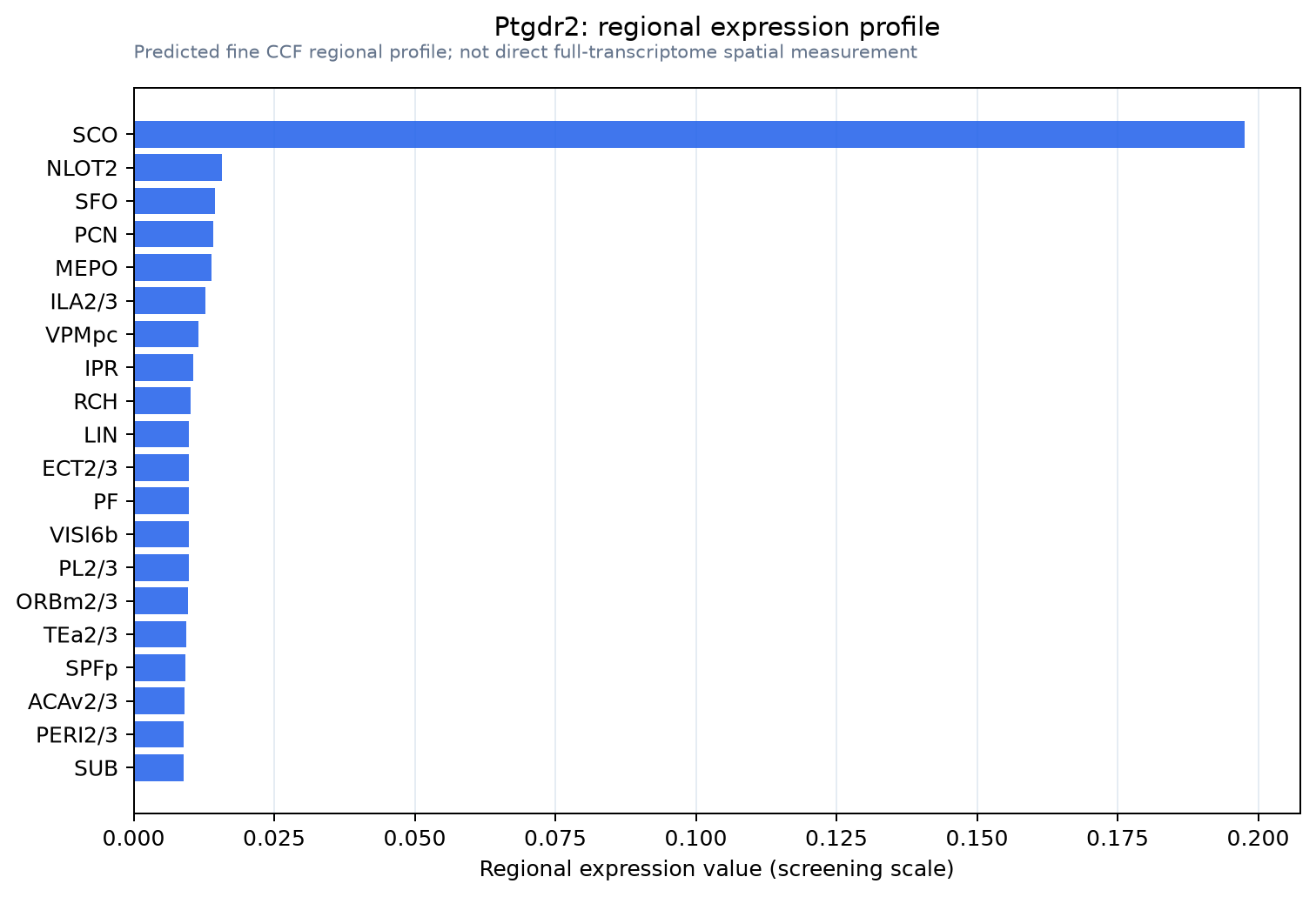 Ptgdr2 regional expression profile