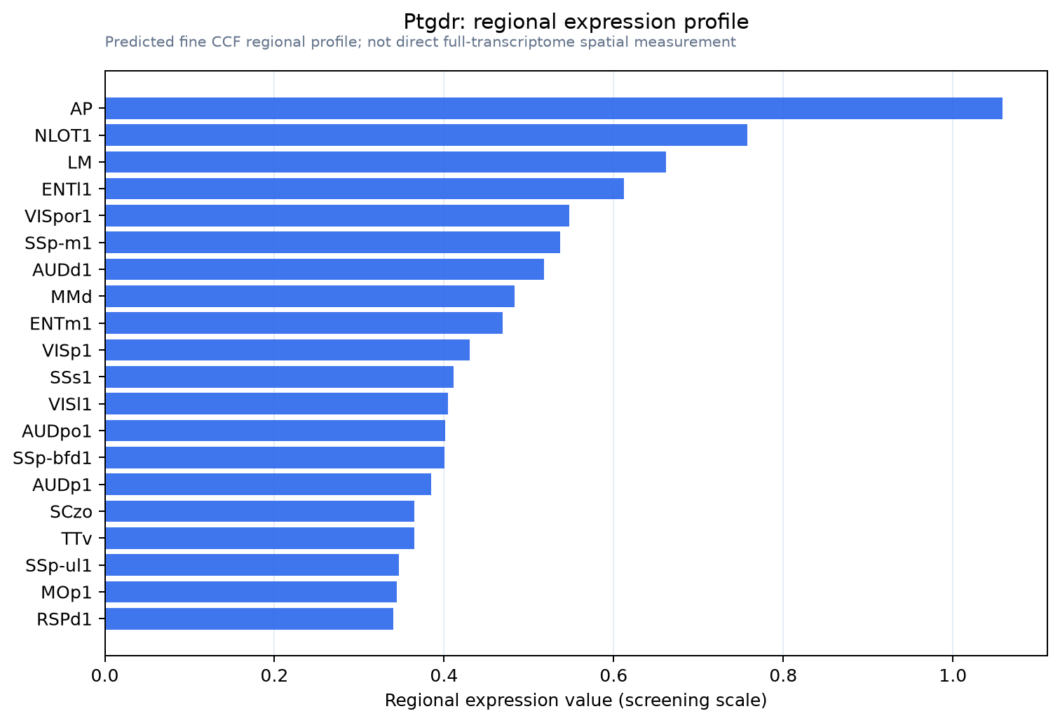 Ptgdr regional expression profile