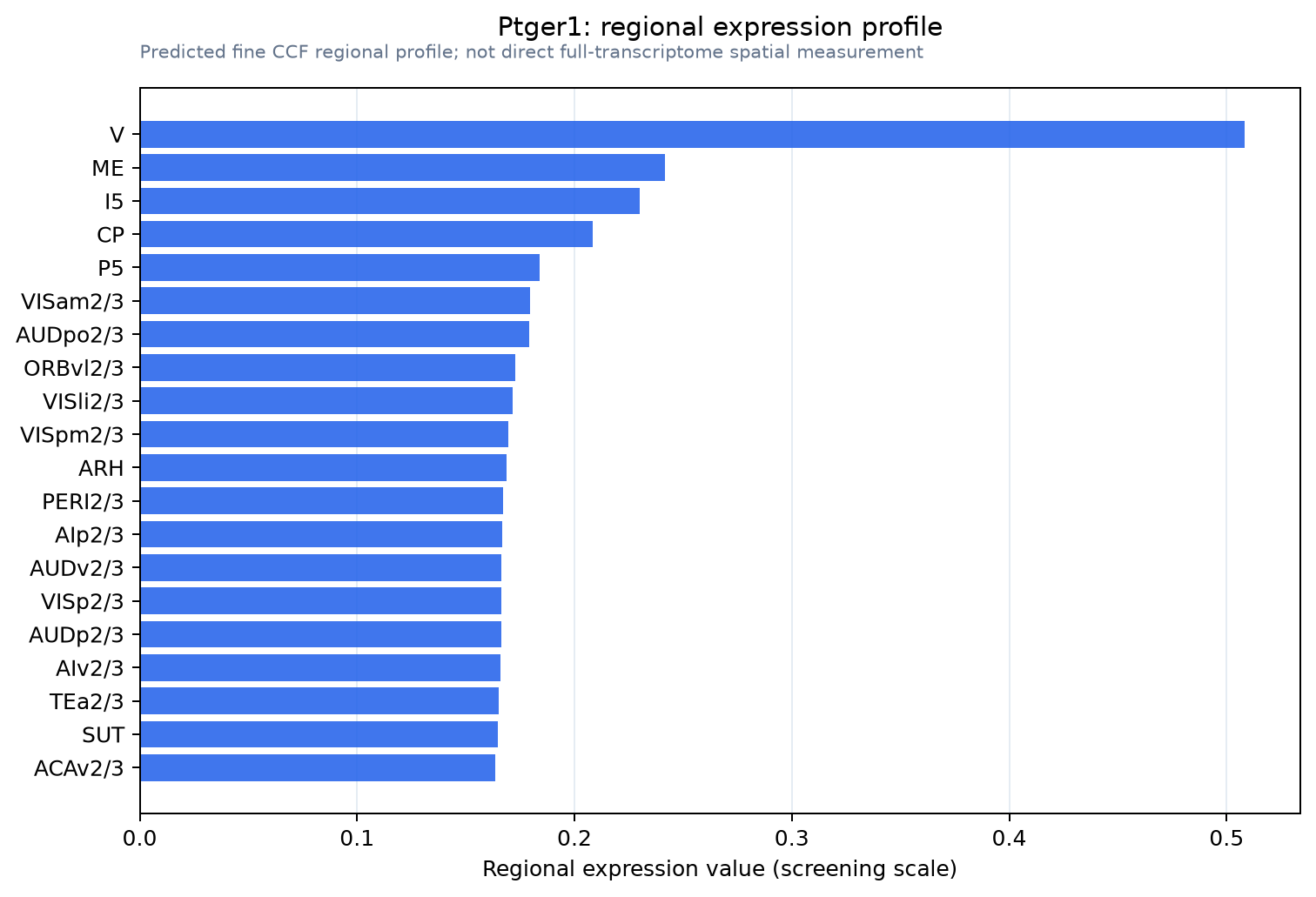 Ptger1 regional expression profile