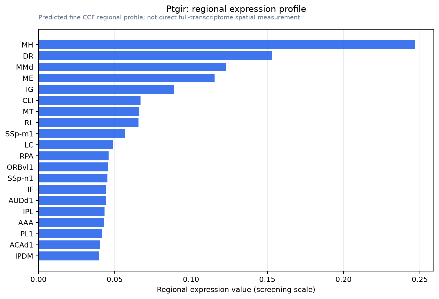 Ptgir regional expression profile