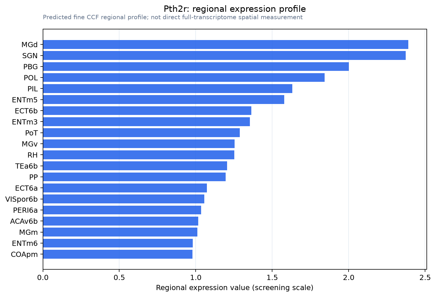 Pth2r regional expression profile