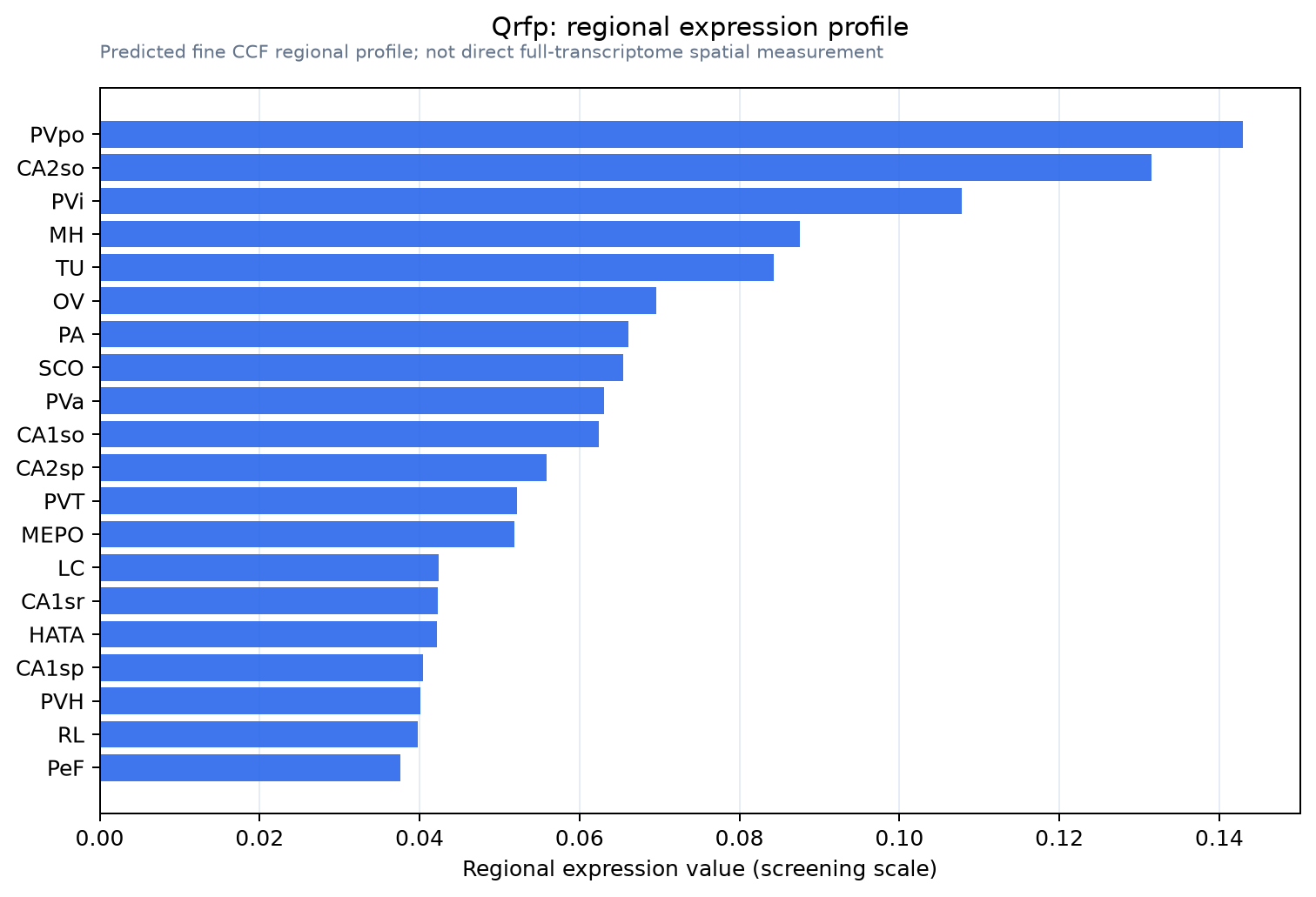 Qrfp regional expression profile