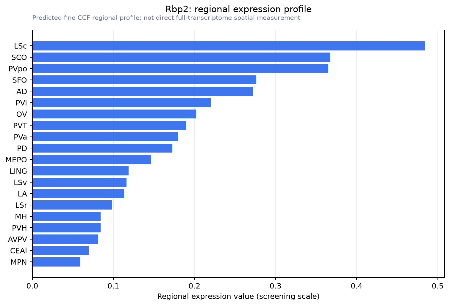 Rbp2 regional expression profile