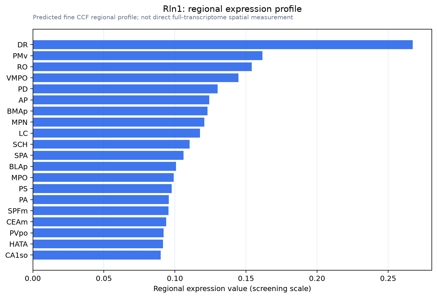 Rln1 regional expression profile