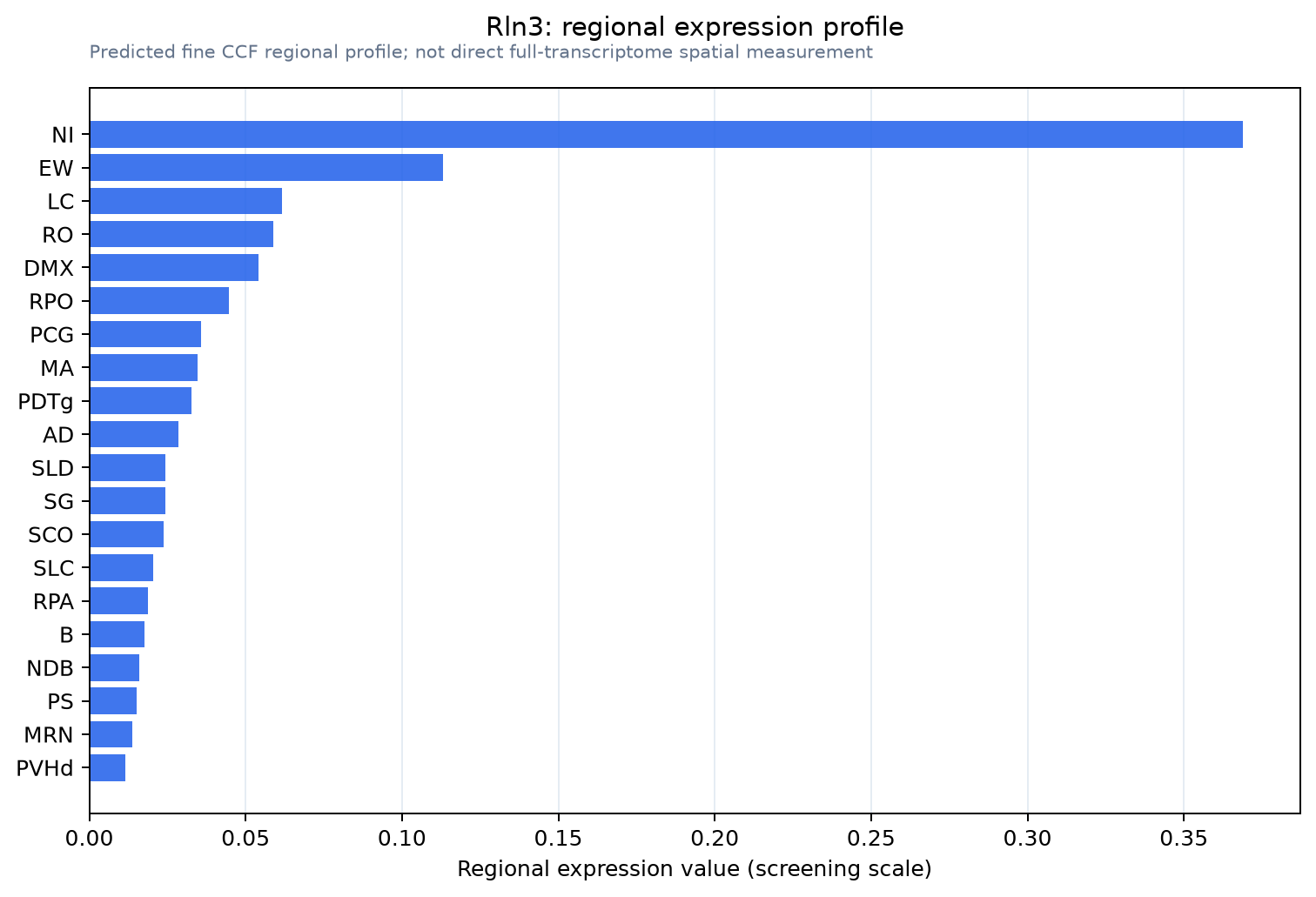 Rln3 regional expression profile