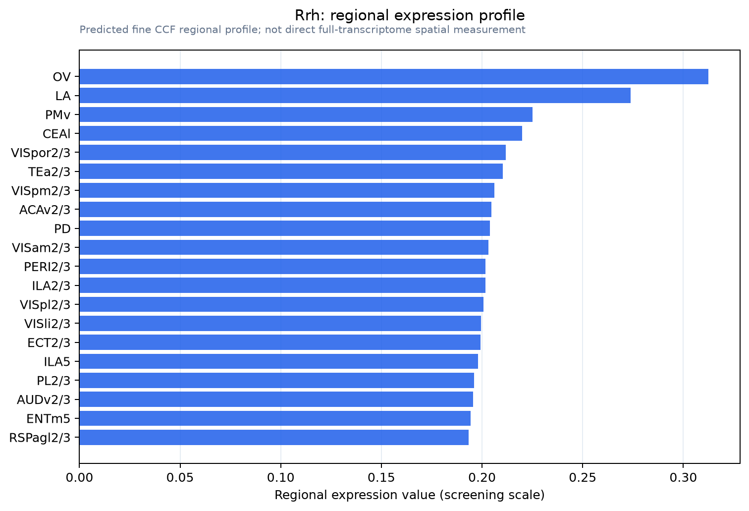 Rrh regional expression profile