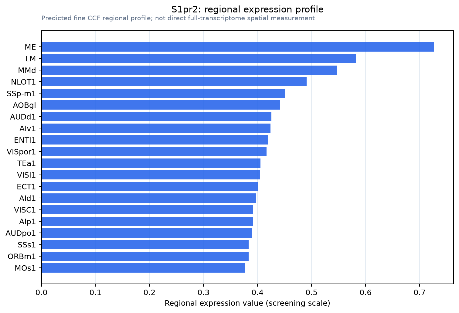 S1pr2 regional expression profile