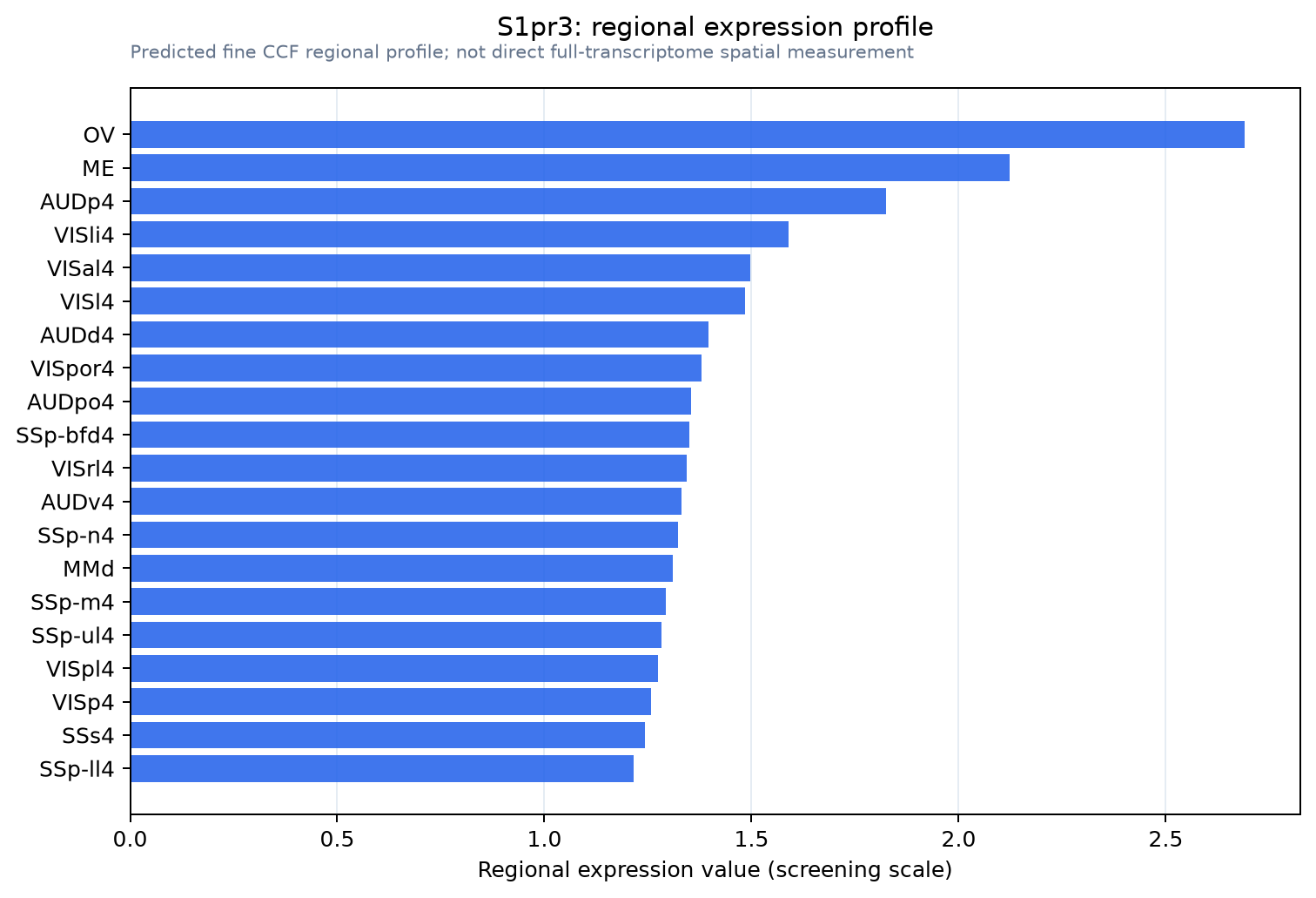 S1pr3 regional expression profile