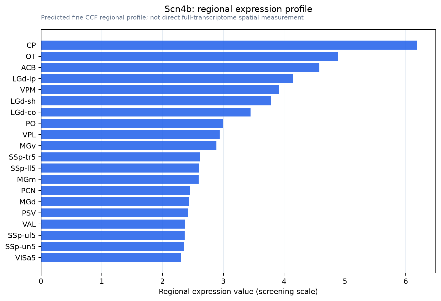 Scn4b regional expression profile