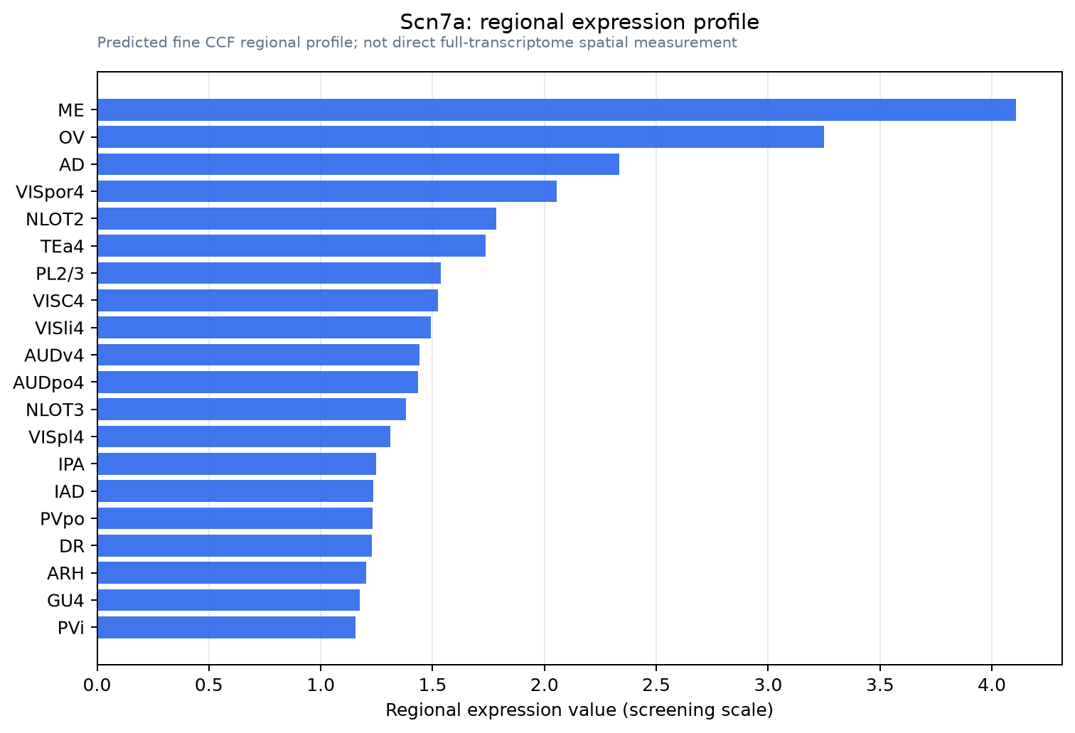 Scn7a regional expression profile