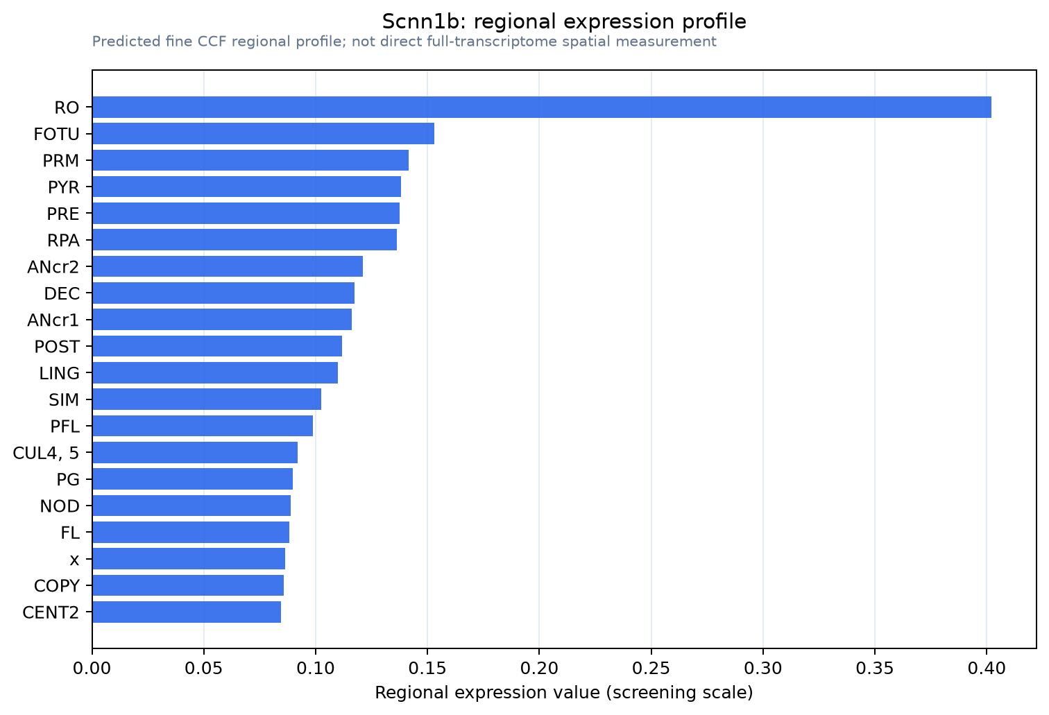 Scnn1b regional expression profile