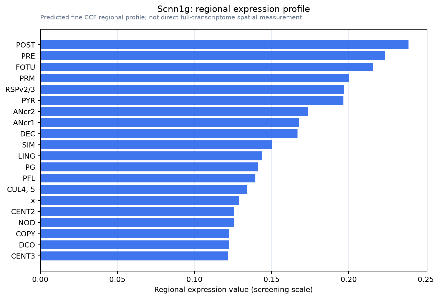 Scnn1g regional expression profile