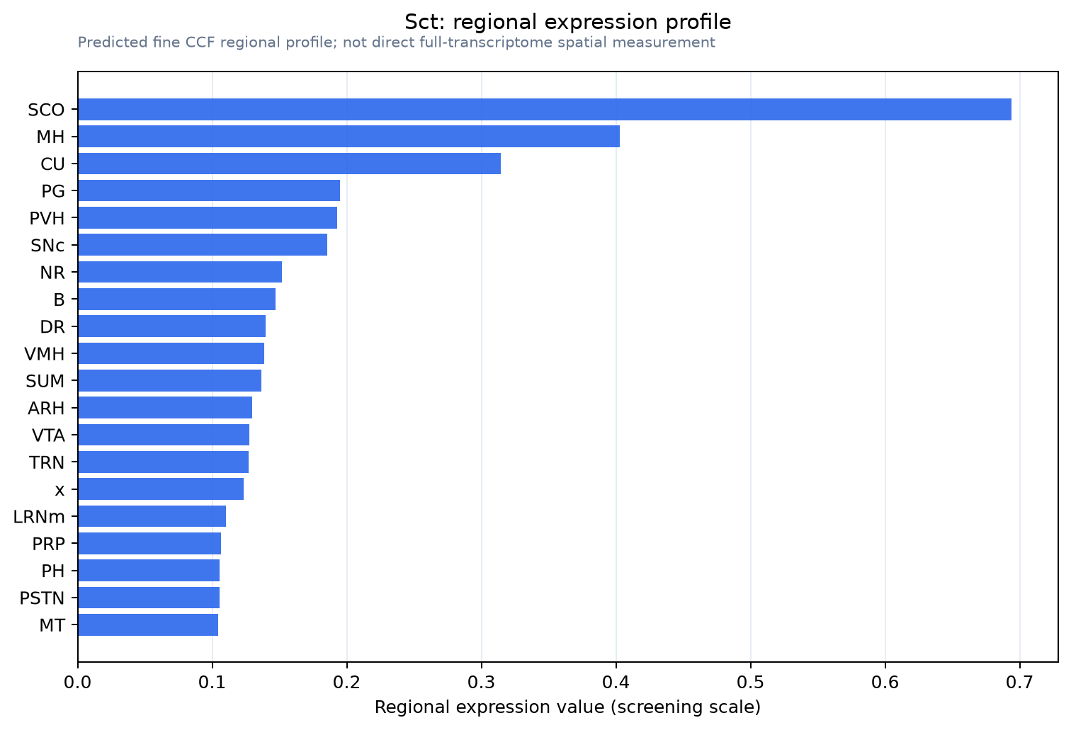 Sct regional expression profile