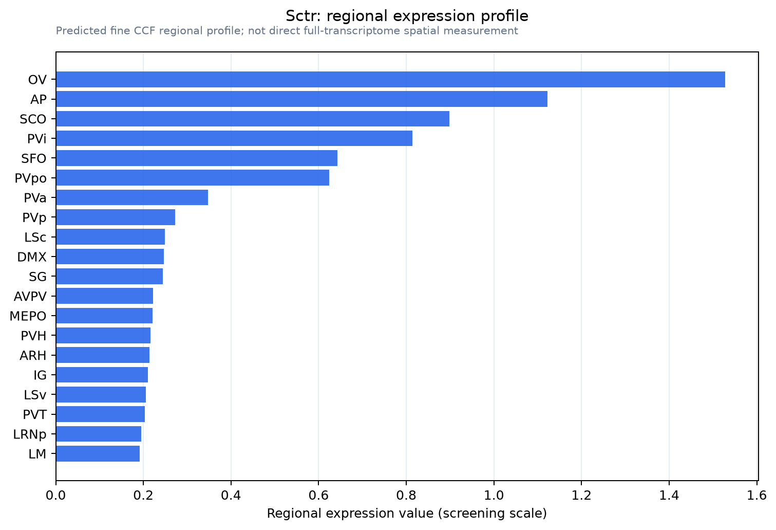 Sctr regional expression profile