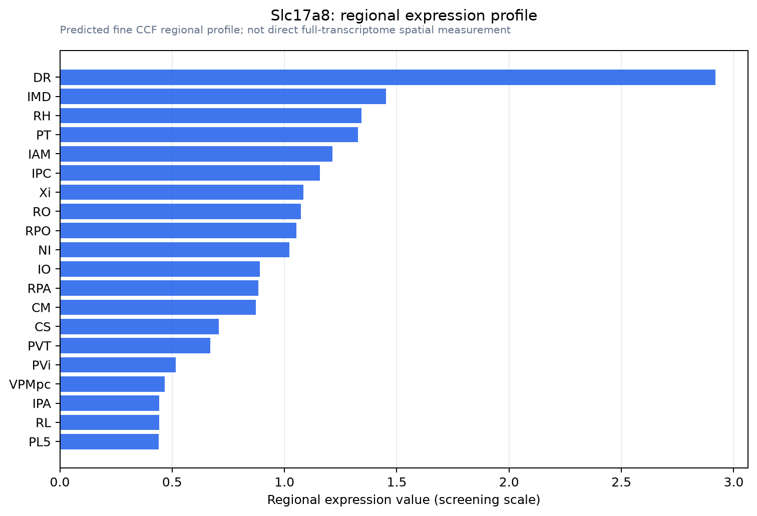 Slc17a8 regional expression profile
