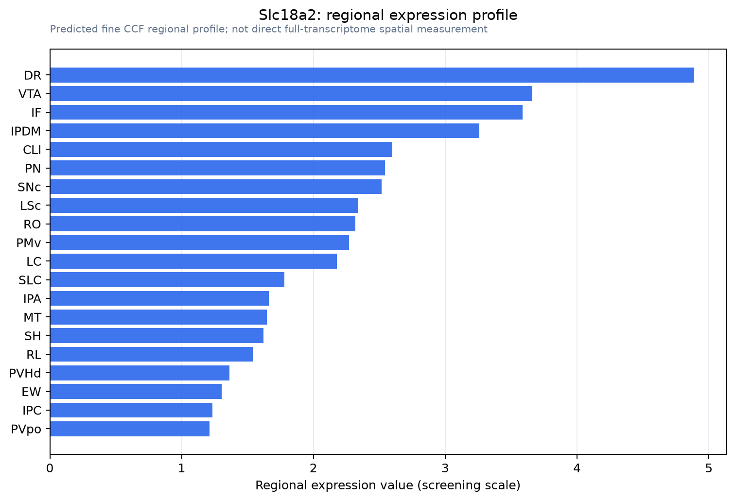 Slc18a2 regional expression profile