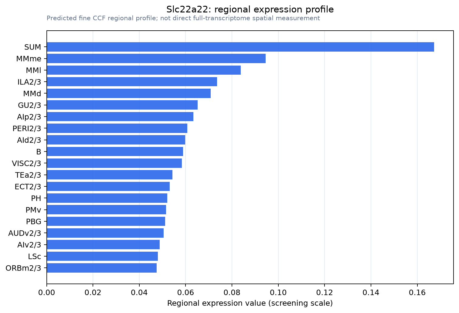 Slc22a22 regional expression profile