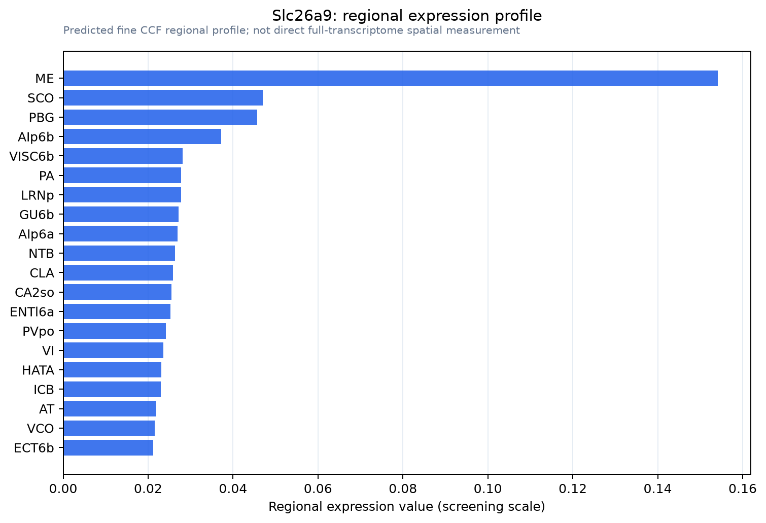 Slc26a9 regional expression profile