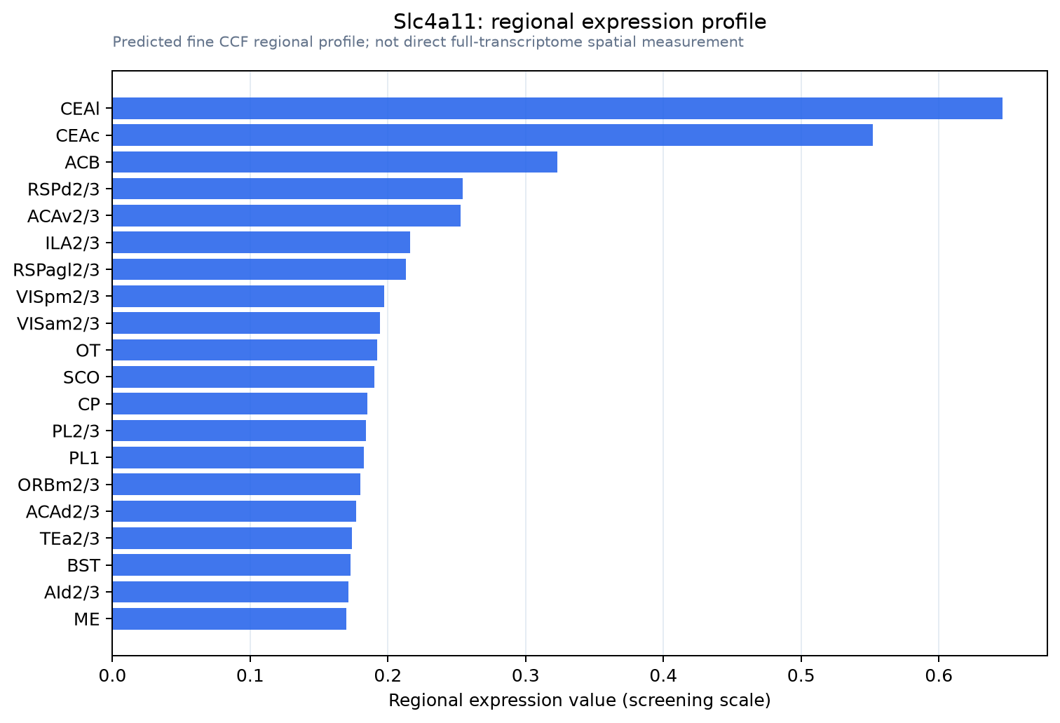 Slc4a11 regional expression profile