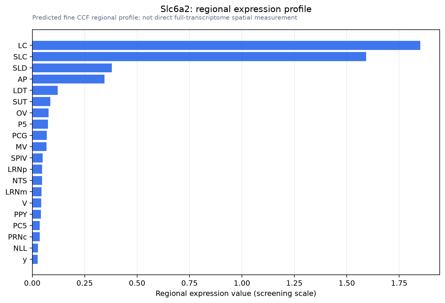 Slc6a2 regional expression profile
