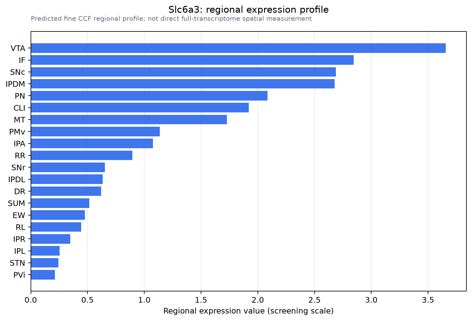 Slc6a3 regional expression profile