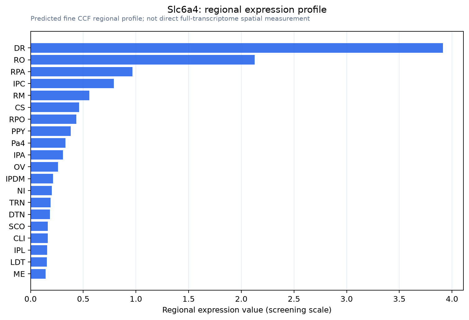 Slc6a4 regional expression profile