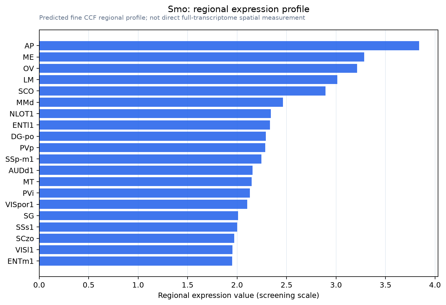 Smo regional expression profile