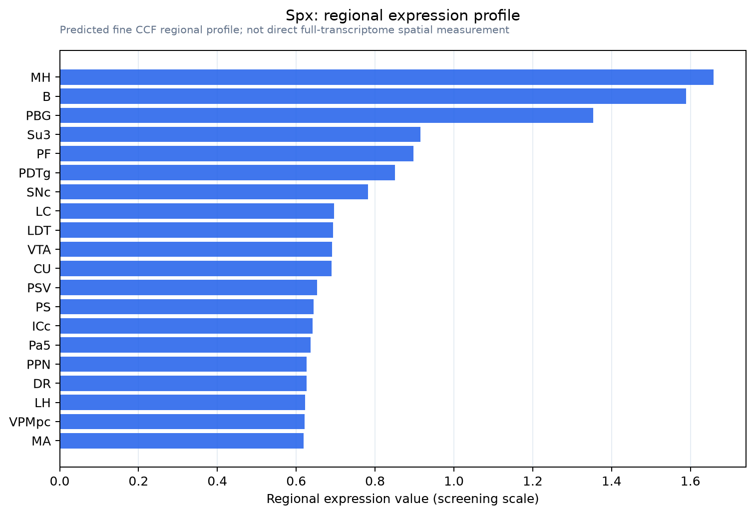 Spx regional expression profile