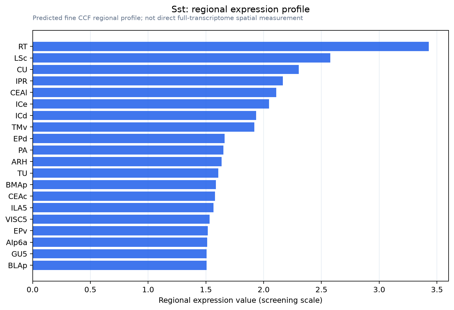 Sst regional expression profile