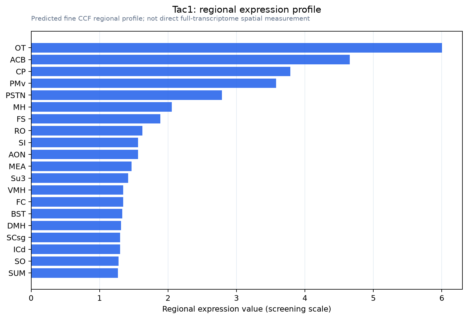Tac1 regional expression profile