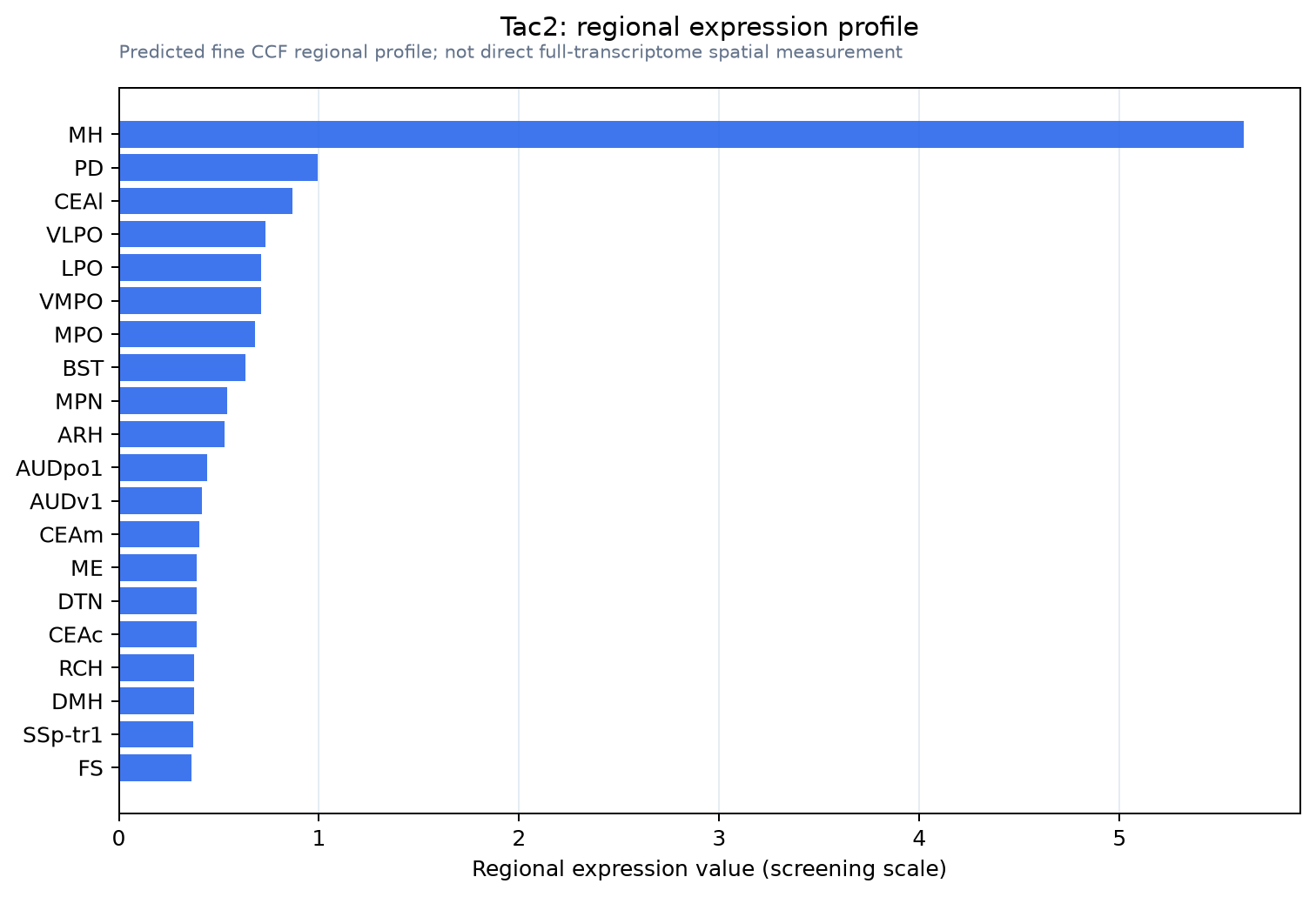 Tac2 regional expression profile