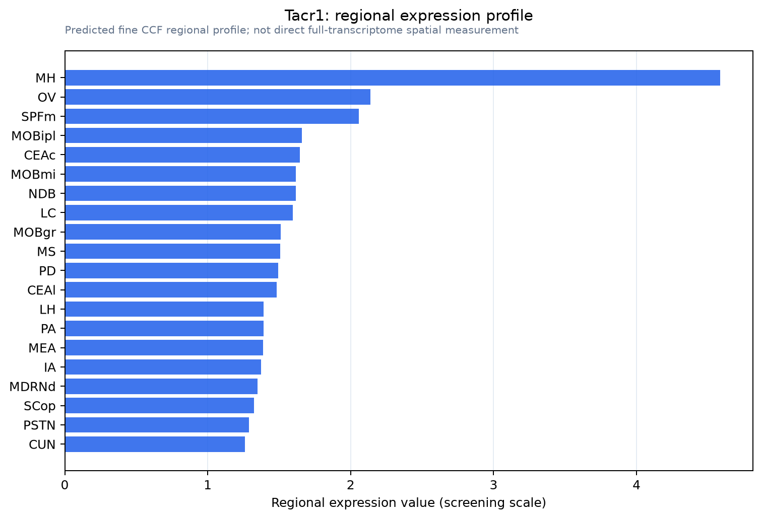 Tacr1 regional expression profile